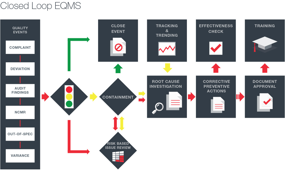 mastercontrol-closed-loop-eqms-graphic-w-title